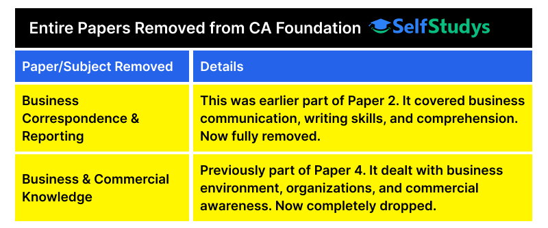 deleted syllabus of CA Foundation 2026