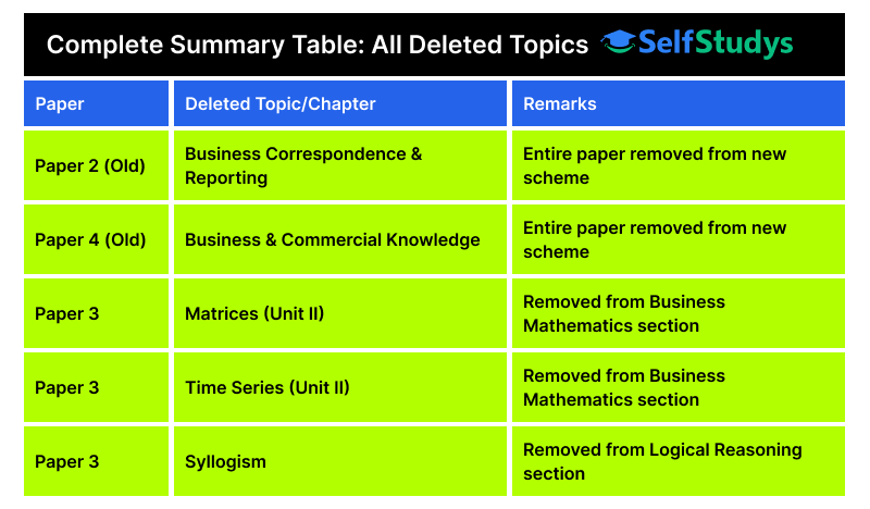 CA Foundation 2026 deleted topics