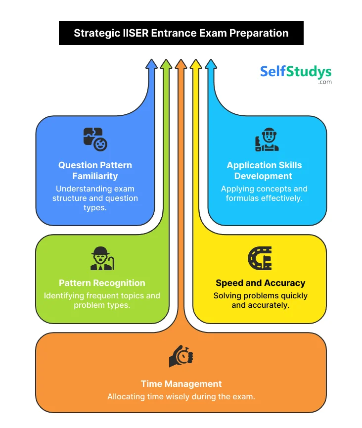 Strategic IISER Entrance Exam Prepration