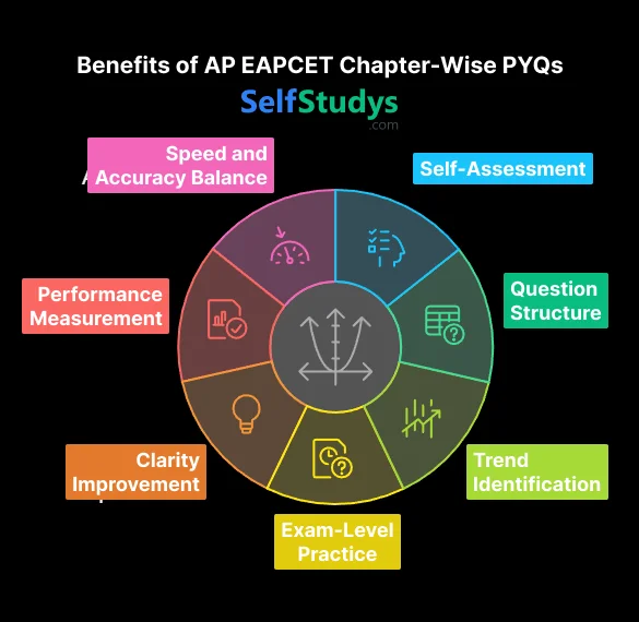 Benefits of AP EAPCET Chapter-wise PYQs