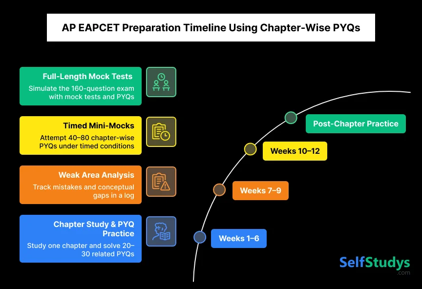 AP EAPCET previous year question papers chapter wise​