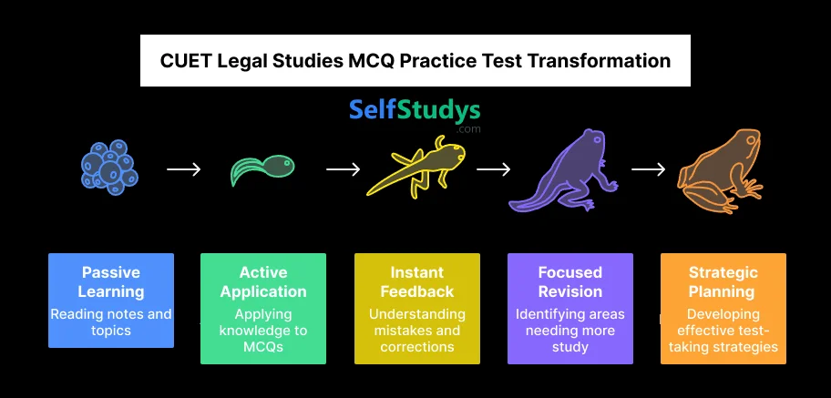 CUET Legal Studies MCQs Practice Test Transformation