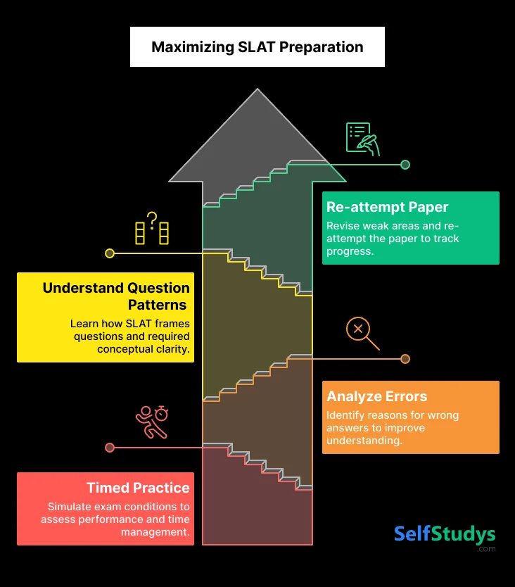 Maximizing SLAT Prepration