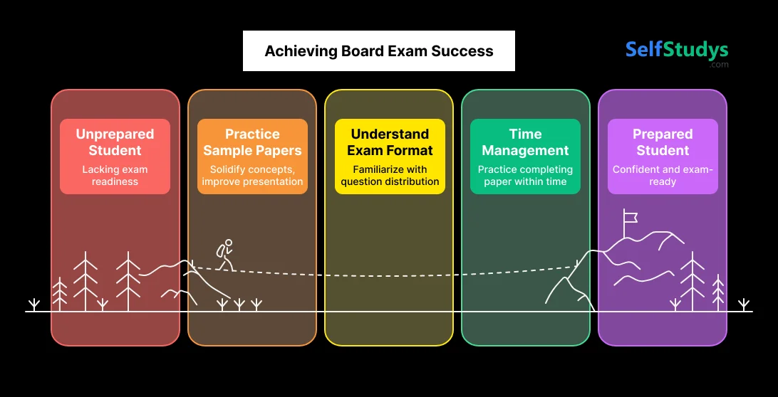 Achieving Board Exam Success
