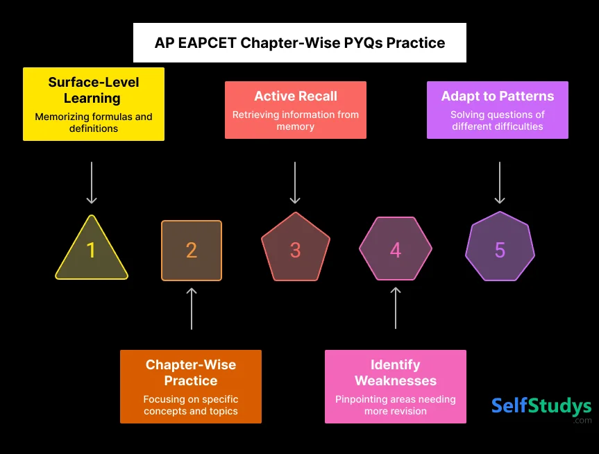 AP EAPCET Chapter-wise PYQs Practice