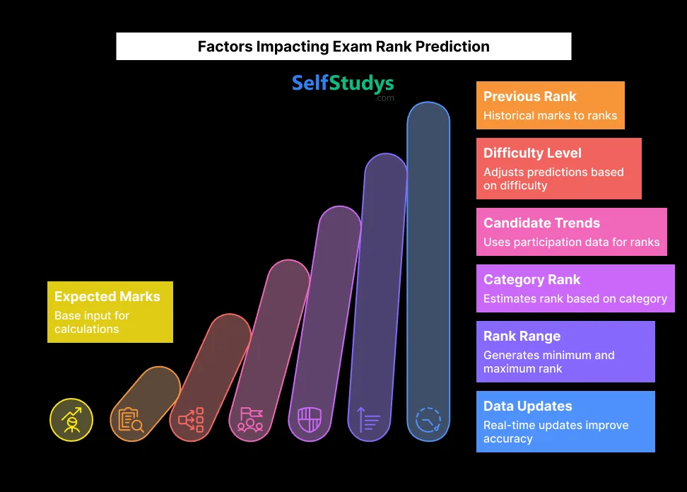 Factors Impacting Exam Rank Prediction