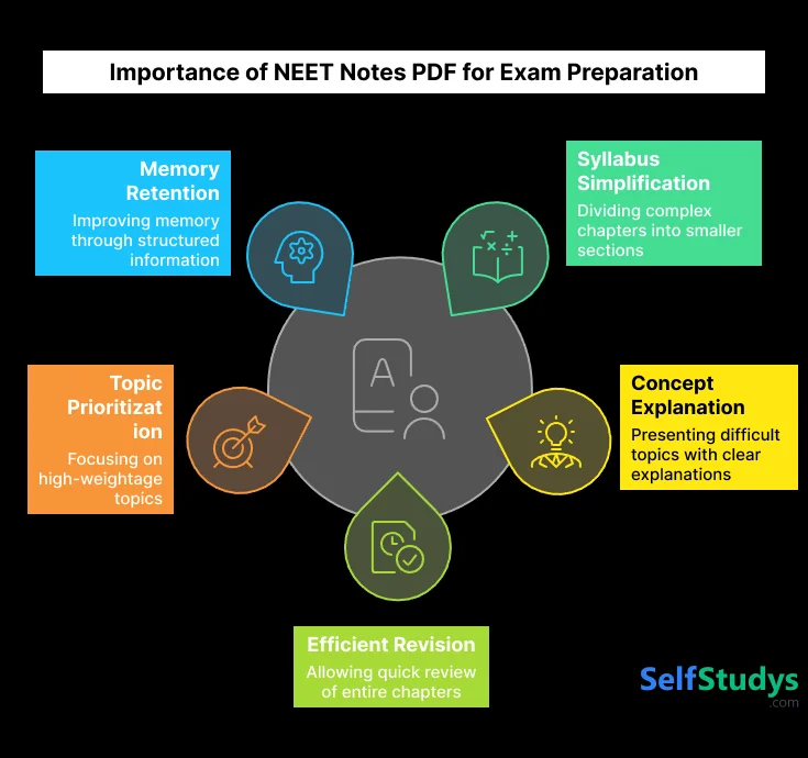 Importance of NEET Notes PDF for Exam Prepration