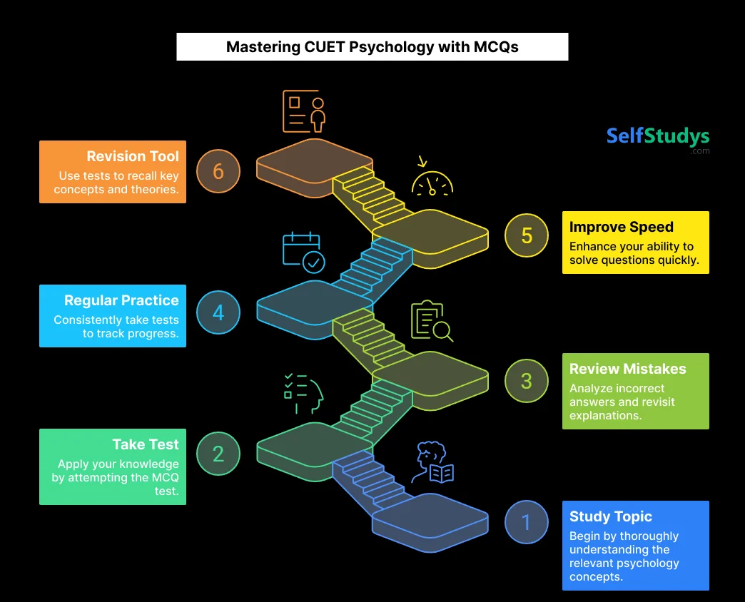 Mastering CUET Psychology with MCQs