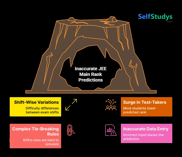 JEE Main rank predictor from marks