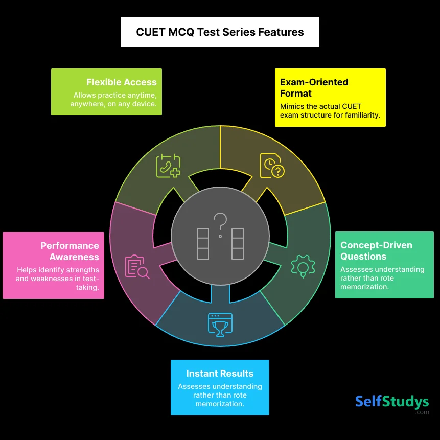 CUET MCQ Test Series Features