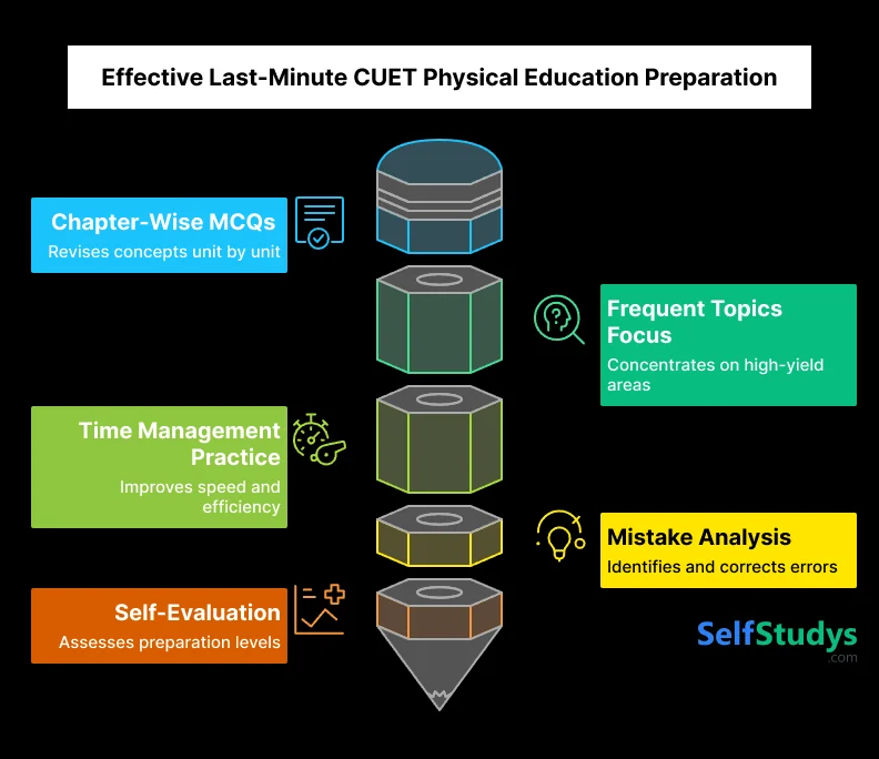 Effective last-Minute CUET Physical Education