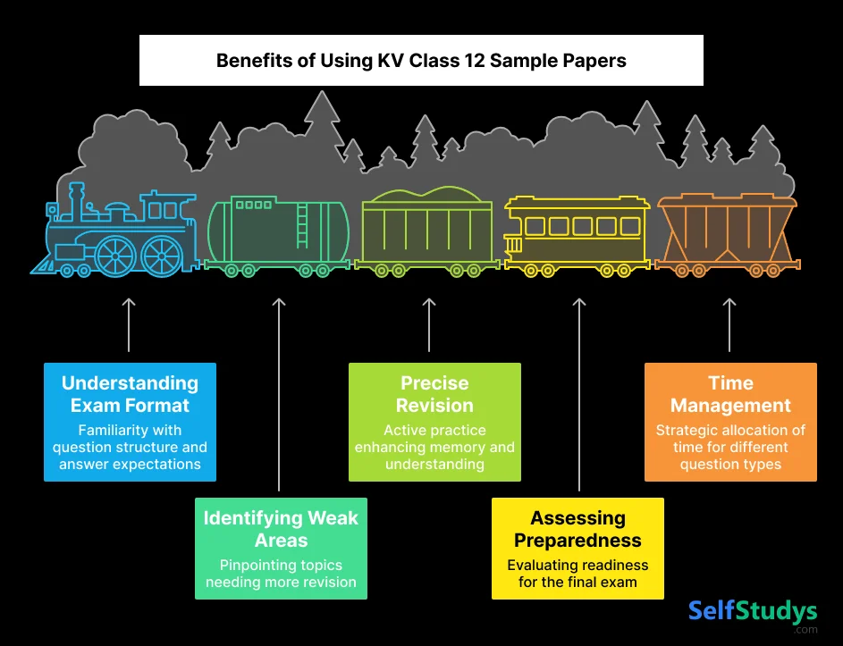 Benefits of using KV Class 12 Sample Papers