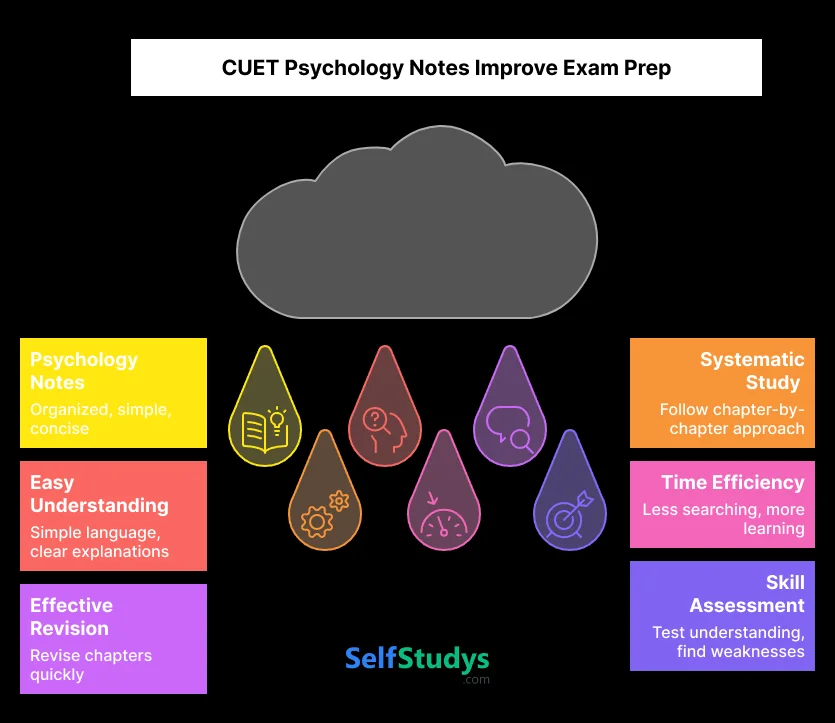 CUET Psychology Notes Improve Exam Prep