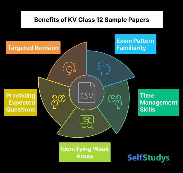 Benefits of KV Class 12 Sample Papers