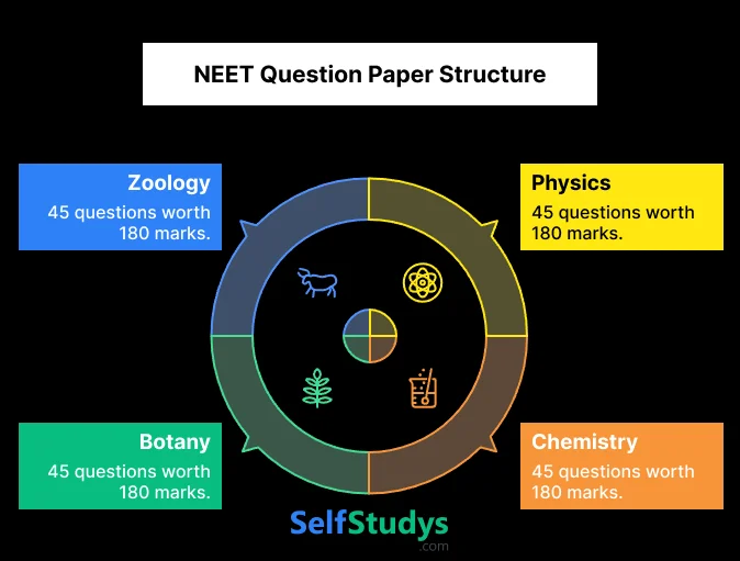 NEET Questions Paper Structure