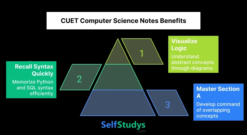 CUET Computer Science Notes Benefits