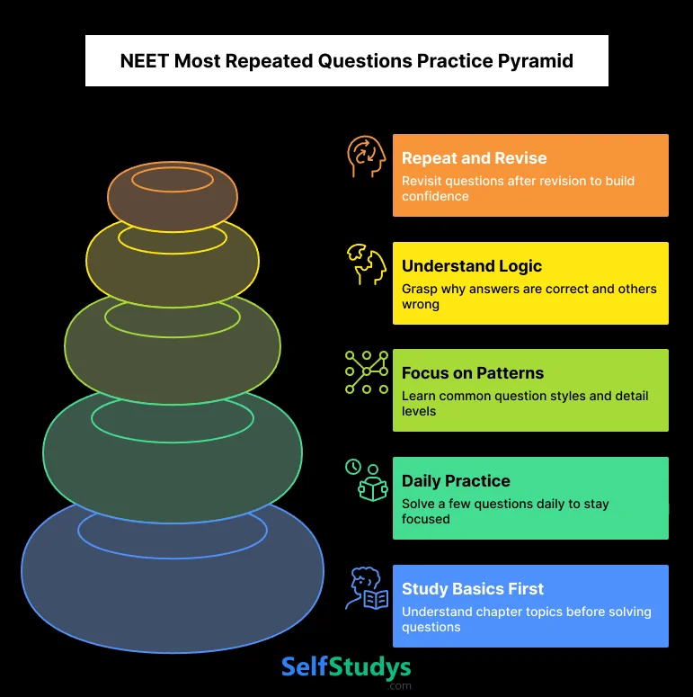 NEET Most Repeated Questions Practice Pyramid