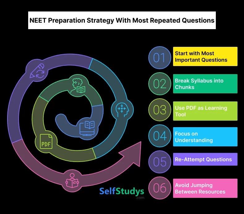 NEET Preparation Strategy With Most Repeated Questions