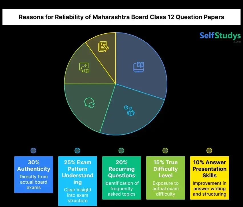 Reasons for reliability of Maharashtra board class 12 Question Paper