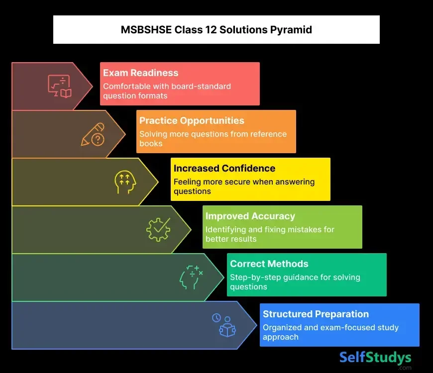 MSBSHSE Class 12 Solutions Pyramid
