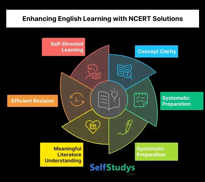 Enhancing English Learning with NCERT Solutions