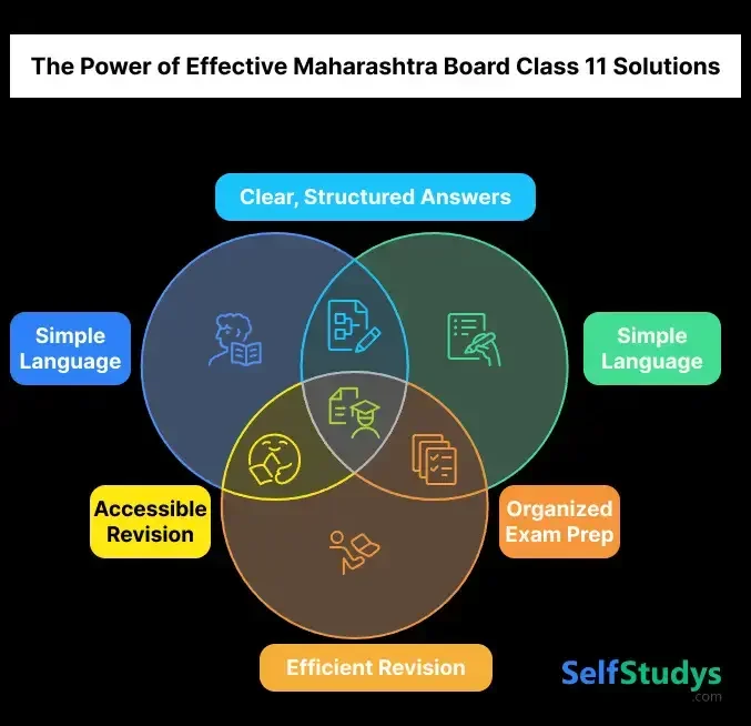 The Power of Effective Maharashtra Board class 11 Solutions