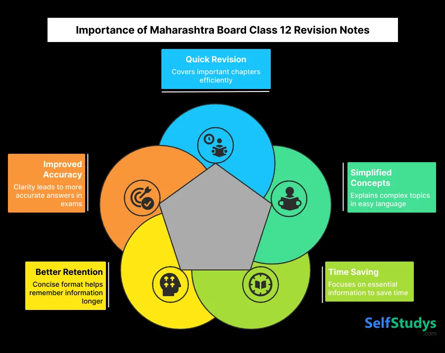 Importance of Maharashtra Board Class 12 Revision Notes
