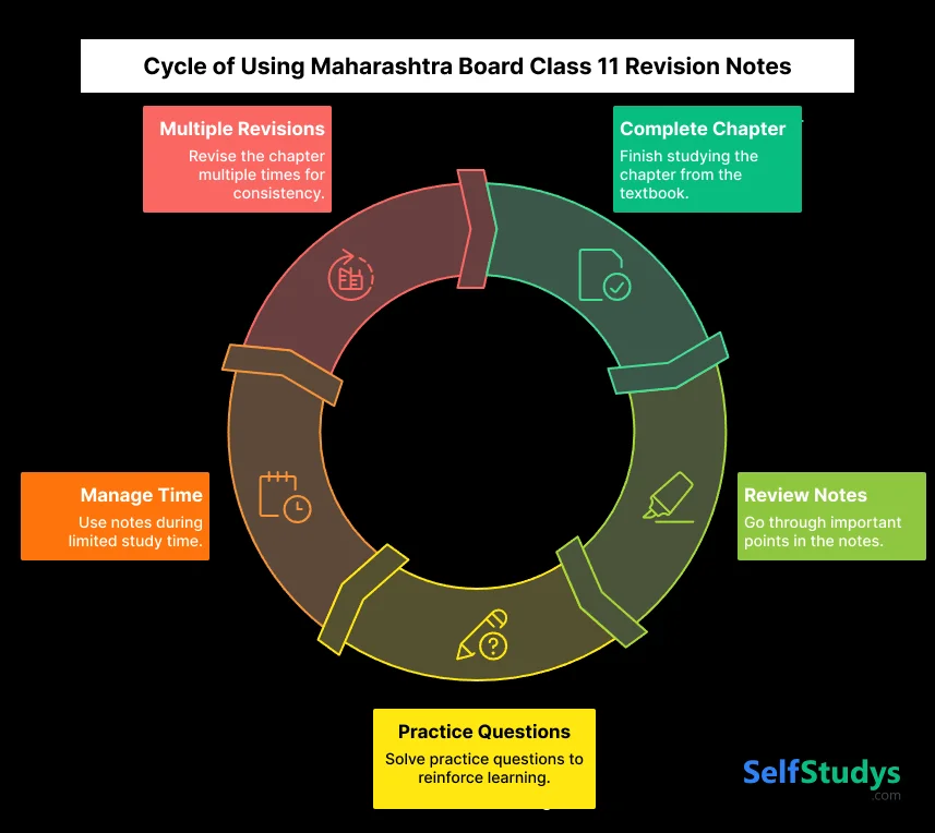 Cycle of Using Maharashtra Board Class 11 Revision Notes