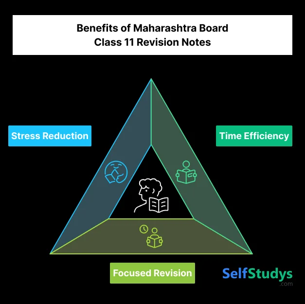 Benefits of Maharashtra Board class 11 revision notes (Marathi Medium)