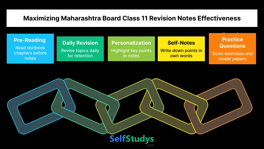 Maximizing Maharashtra Board class 11 Revision Notes Effectiveness