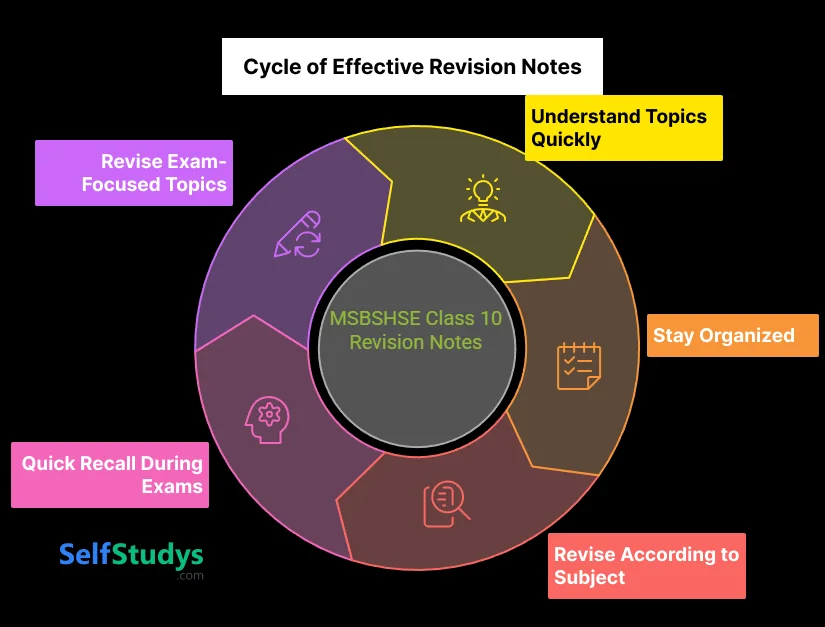 Cycle of Effective Revision Notes