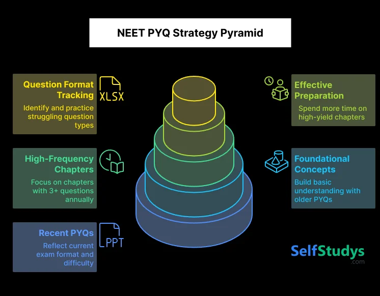 NEET PYQ Strategy Pyramid