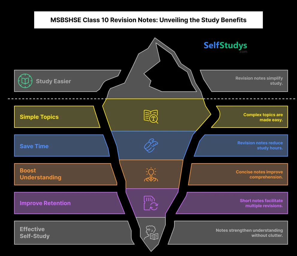 MSBSHSE Class 10 Revision Notes:Unveiling the Study