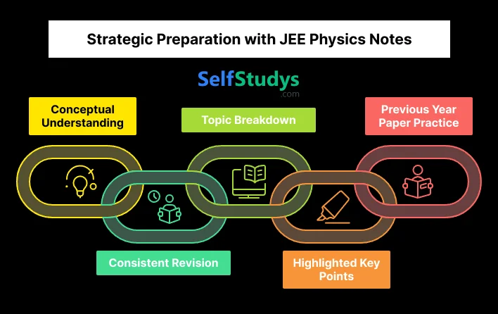 Strategic Preparation with JEE Physics Nots