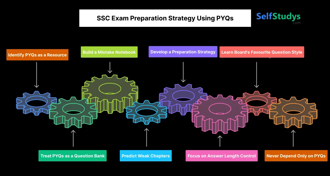 SSC Exam Preparation Strategy Using PYQs