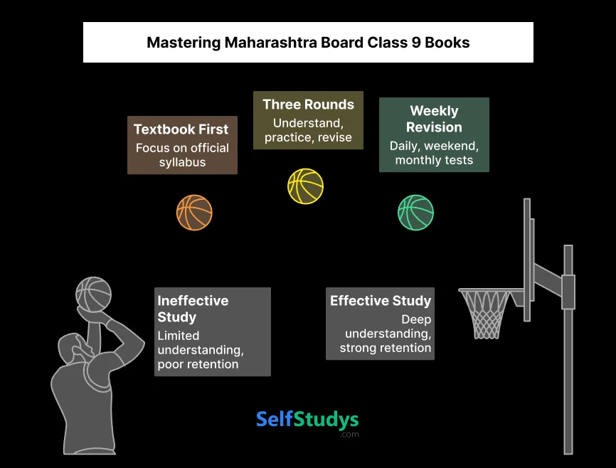 Mastering Maharashtra Board Class 9 Books 