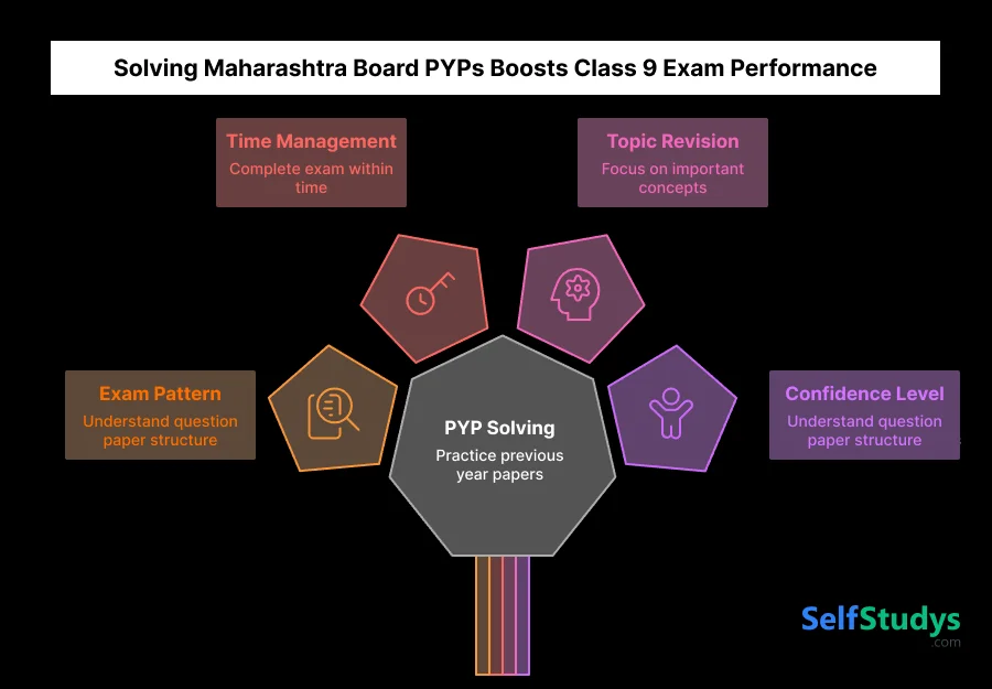 Solving Maharashtra Board PYPs Boosts Class 9 Exam Performance
