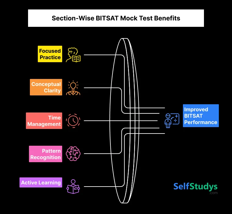 Section-wise BITSAT Mock Test Benefits