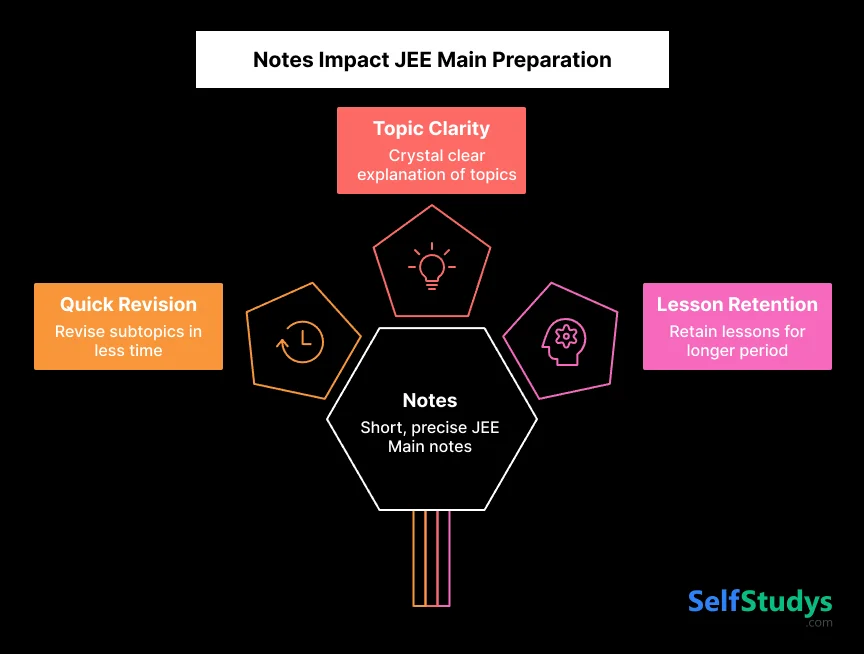 Notes Impact JEE Main Preparations