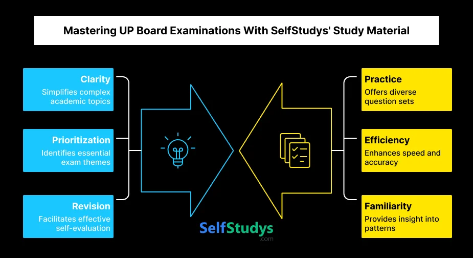 Mastering UP Board Examination With Selfstudys Study Materials