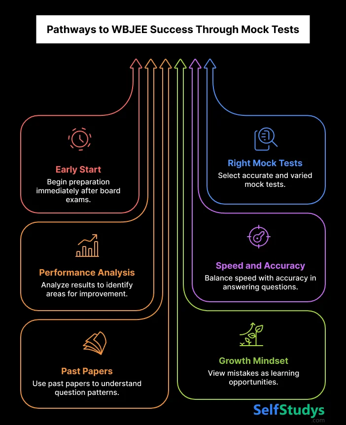 Pathway to WBJEE Success Through Mock Tests