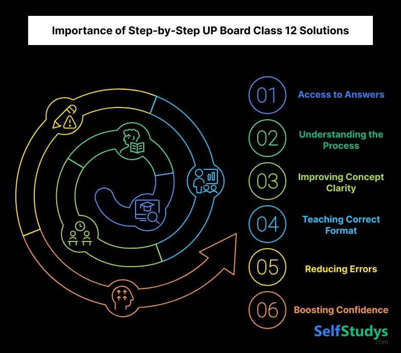 Importance Of Step-by-step UP Board Class 12 Solutions