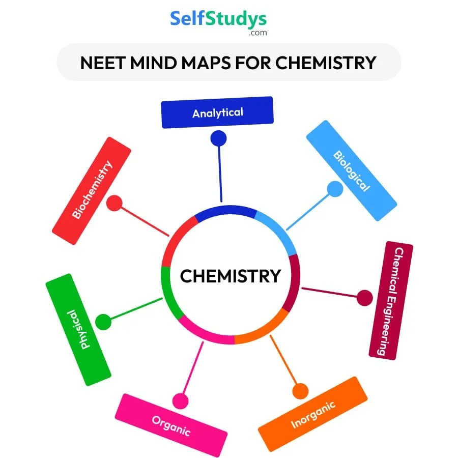 Chemistry NEET Mind Maps PDF Free