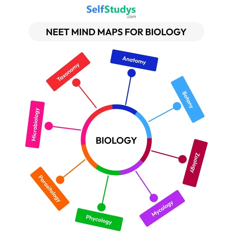 NEET Mind Maps PDF Download For Biology