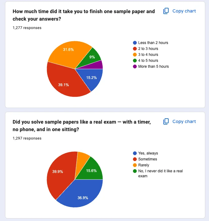 How India's Class 12 Students Actually Use Sample Papers