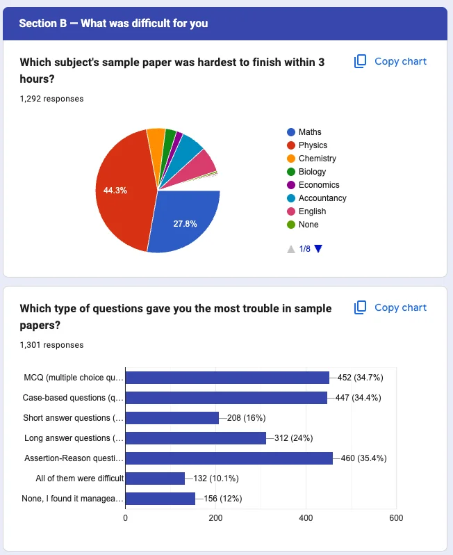 How India's Class 12 Students Actually Use Sample Papers
