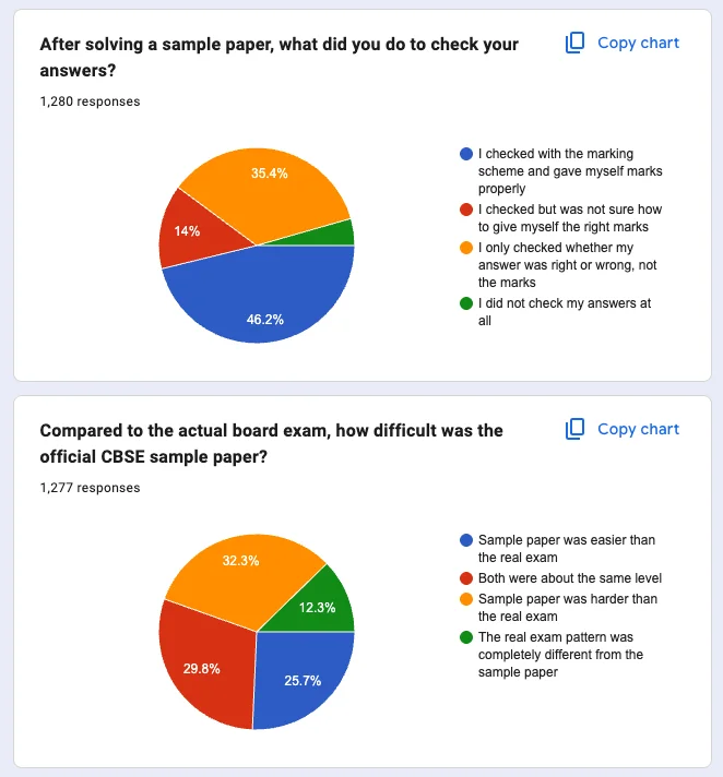 How India's Class 12 Students Actually Use Sample Papers