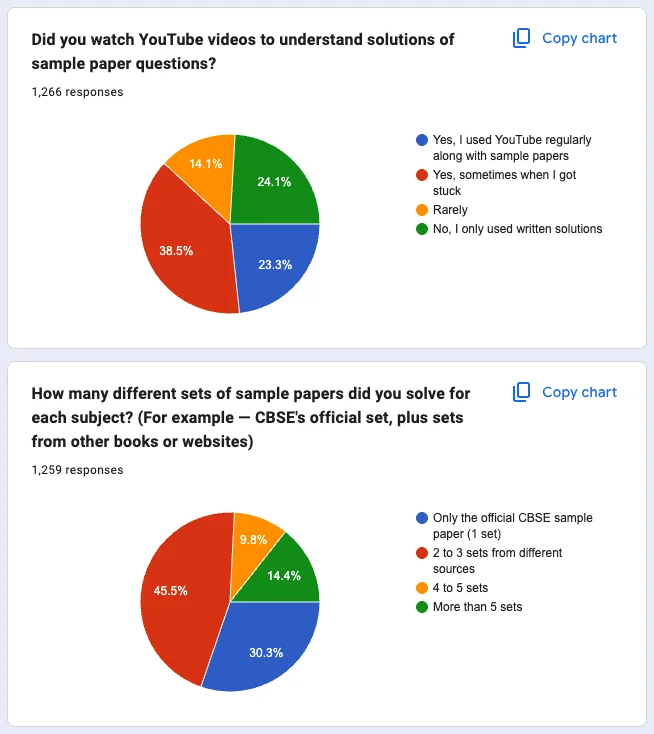 How India's Class 12 Students Actually Use Sample Papers