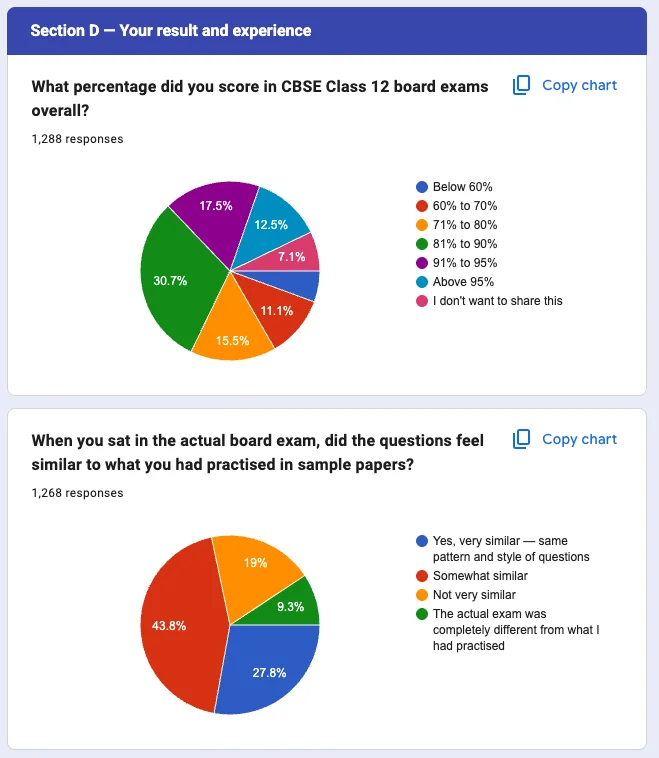 How India's Class 12 Students Actually Use Sample Papers