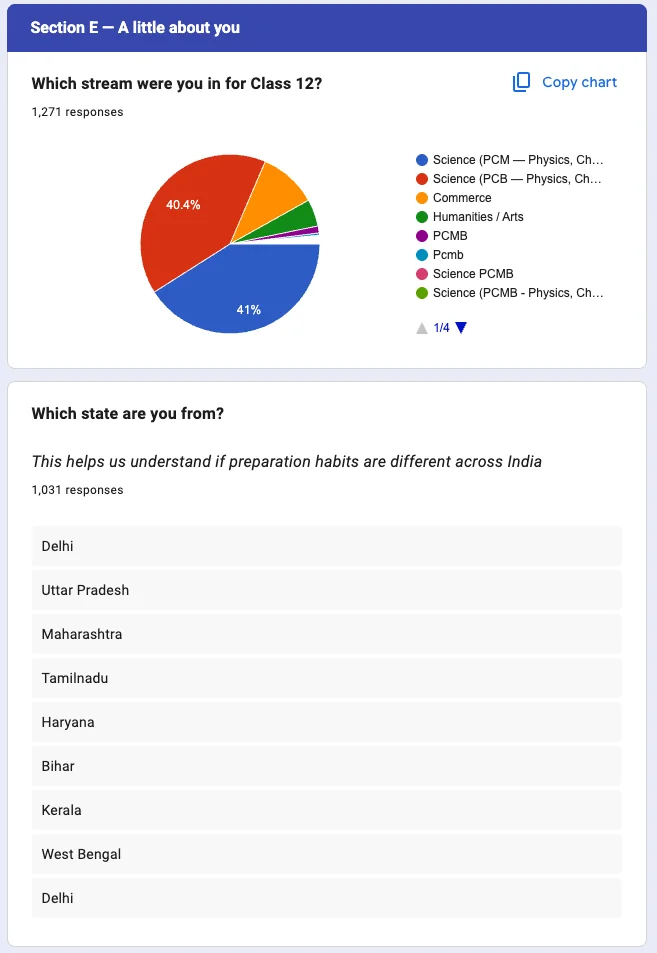 How India's Class 12 Students Actually Use Sample Papers